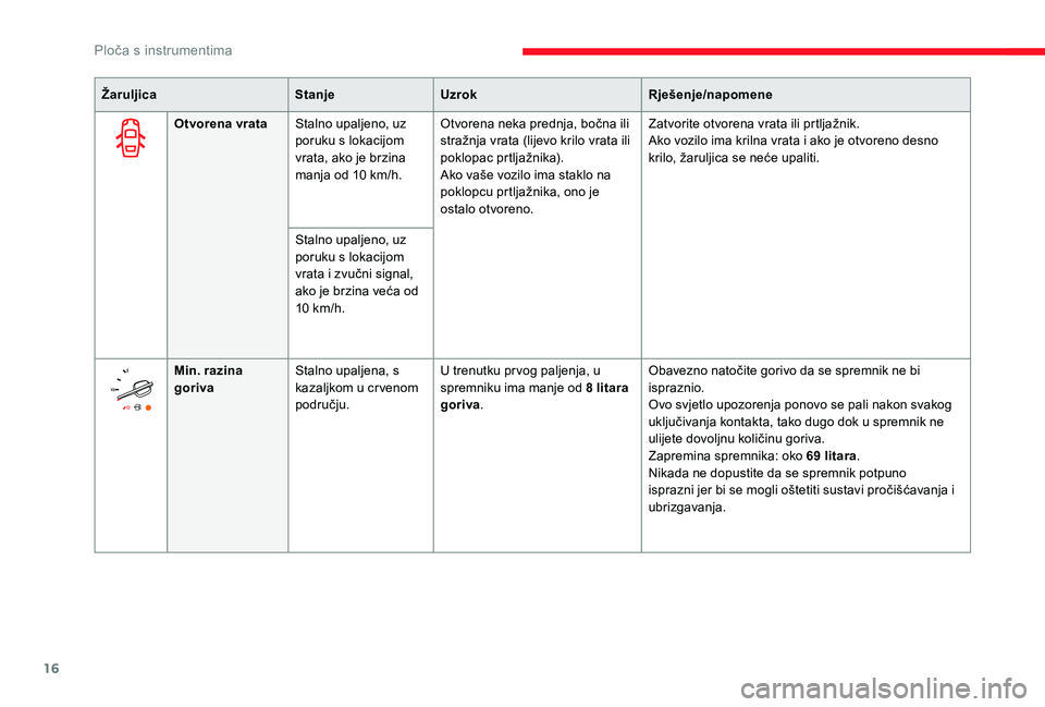 CITROEN JUMPER SPACETOURER 2018  Upute Za Rukovanje (in Croatian) 16
ŽaruljicaStanjeUzrok Rješenje/napomene
Otvorena vrata Stalno upaljeno, uz 
poruku s lokacijom 
vrata, ako je brzina 
manja od 10
  km/h.Otvorena neka prednja, bočna ili 
stražnja vrata (lijevo 