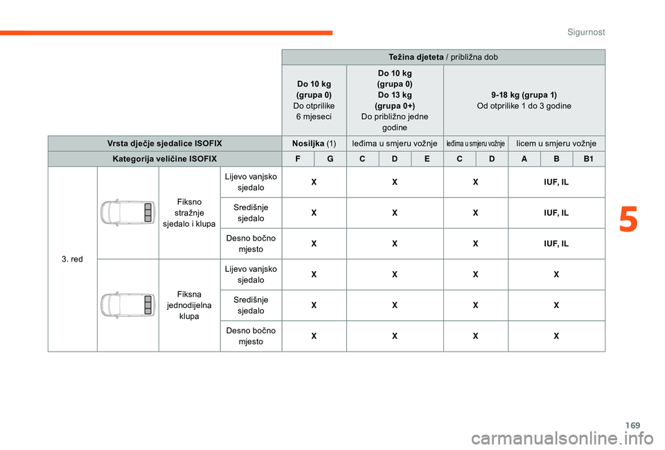 CITROEN JUMPER SPACETOURER 2018  Upute Za Rukovanje (in Croatian) 169
Težina djeteta / približna dob
Do 10
 
kg
(grupa 0)
Do otprilike  6
 
mjeseci Do 10
  kg
(grupa 0) Do 13
  kg
(grupa 0+)
Do približno jedne  godine 9-18
  kg (grupa 1)
Od otprilike 1
  do 3   g