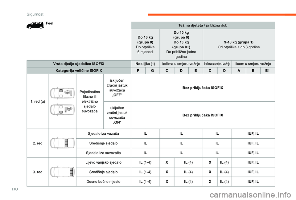 CITROEN JUMPER SPACETOURER 2018  Upute Za Rukovanje (in Croatian) 170
FeelTežina djeteta / približna dob
Do 10
  kg
(grupa 0)
Do otprilike  6
  mjeseciDo 10
  kg
(grupa 0) Do 13
  kg
(grupa 0+)
Do približno jedne  godine 9-18
  kg (grupa 1)
Od otprilike 1
  do 3 