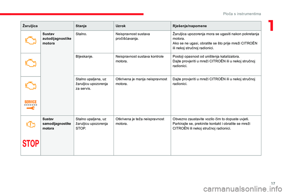 CITROEN JUMPER SPACETOURER 2018  Upute Za Rukovanje (in Croatian) 17
ŽaruljicaStanjeUzrok Rješenje/napomene
Sustav 
autodijagnostike 
motora Stalno.
Neispravnost sustava 
pročišćavanja. Žaruljica upozorenja mora se ugasiti nakon pokretanja 
motora.
Ako se ne u