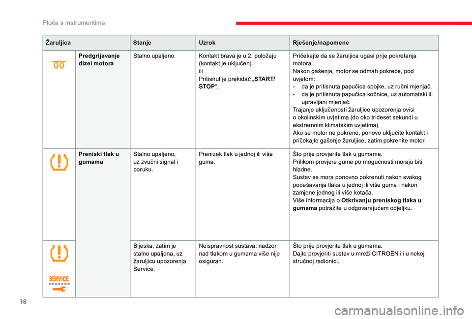 CITROEN JUMPER SPACETOURER 2018  Upute Za Rukovanje (in Croatian) 18
ŽaruljicaStanjeUzrok Rješenje/napomene
Predgrijavanje 
dizel motora Stalno upaljeno.
Kontakt brava je u 2. položaju 
(kontakt je uključen).
ili
Pritisnut je prekidač „S TA R T/
STOP “. Pri