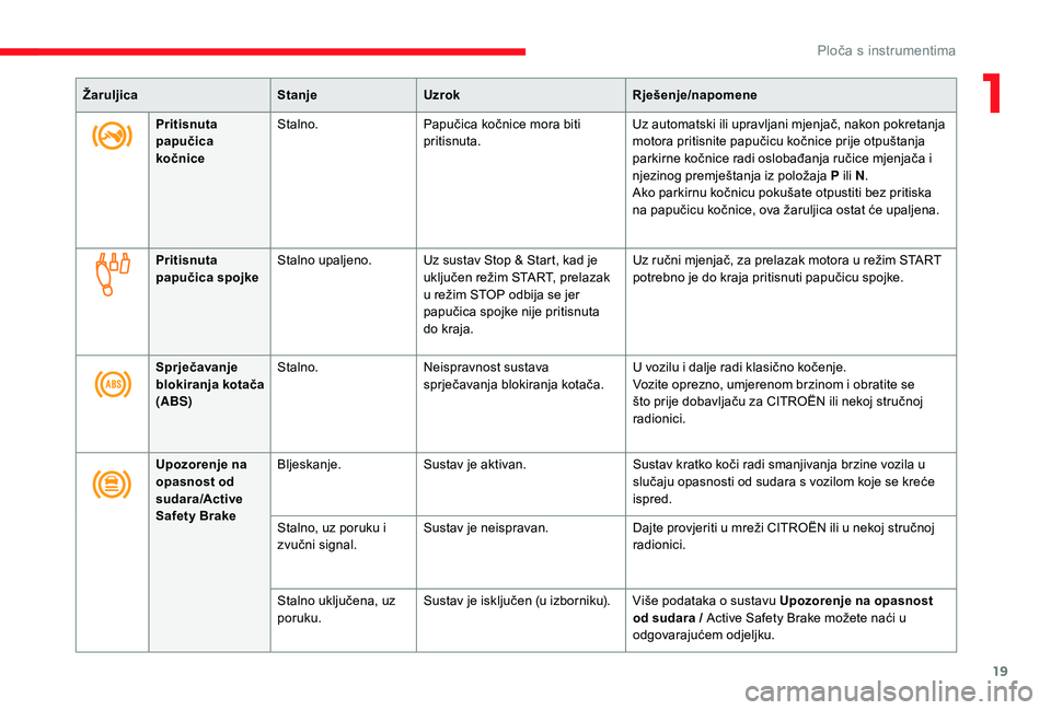 CITROEN JUMPER SPACETOURER 2018  Upute Za Rukovanje (in Croatian) 19
ŽaruljicaStanjeUzrok Rješenje/napomene
Pritisnuta 
papučica 
kočnice Stalno.
Papučica kočnice mora biti 
pritisnuta. Uz automatski ili upravljani mjenjač, nakon pokretanja 
motora pritisnite