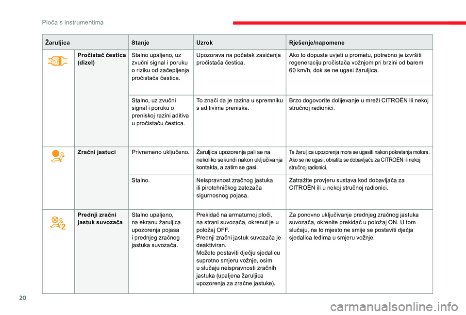 CITROEN JUMPER SPACETOURER 2018  Upute Za Rukovanje (in Croatian) 20
ŽaruljicaStanjeUzrok Rješenje/napomene
Pročistač čestica 
(dizel) Stalno upaljeno, uz 
zvučni signal i poruku 
o riziku od začepljenja 
pročistača čestica. Upozorava na početak zasićenj