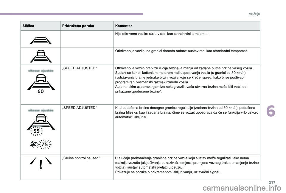 CITROEN JUMPER SPACETOURER 2018  Upute Za Rukovanje (in Croatian) 217
SličicaPridružena poruka Komentar
Nije otkriveno vozilo: sustav radi kao standardni tempomat.
Otkriveno je vozilo, na granici dometa radara: sustav radi kao standardni tempomat.
„SPEED ADJUSTE