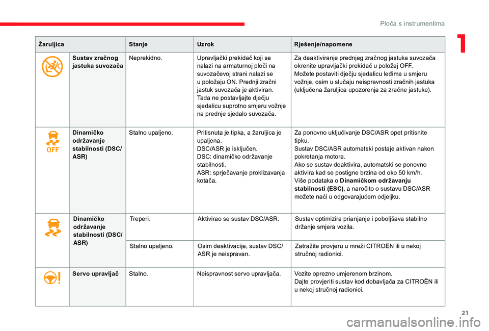 CITROEN JUMPER SPACETOURER 2018  Upute Za Rukovanje (in Croatian) 21
ŽaruljicaStanjeUzrok Rješenje/napomene
Sustav zračnog 
jastuka suvozača Neprekidno.
Upravljački prekidač koji se 
nalazi na armaturnoj ploči na 
suvozačevoj strani nalazi se 
u položaju ON