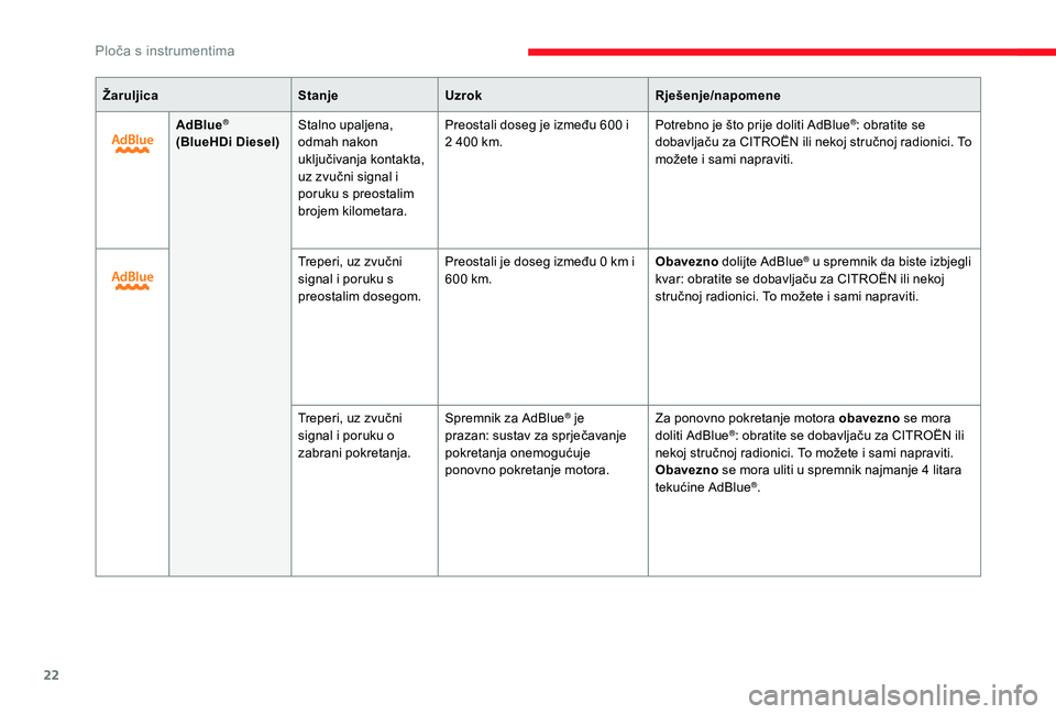 CITROEN JUMPER SPACETOURER 2018  Upute Za Rukovanje (in Croatian) 22
ŽaruljicaStanjeUzrok Rješenje/napomene
AdBlue
®
(BlueHDi Diesel) Stalno upaljena, 
odmah nakon 
uključivanja kontakta, 
uz zvučni signal i 
poruku s preostalim 
brojem kilometara. Preostali do