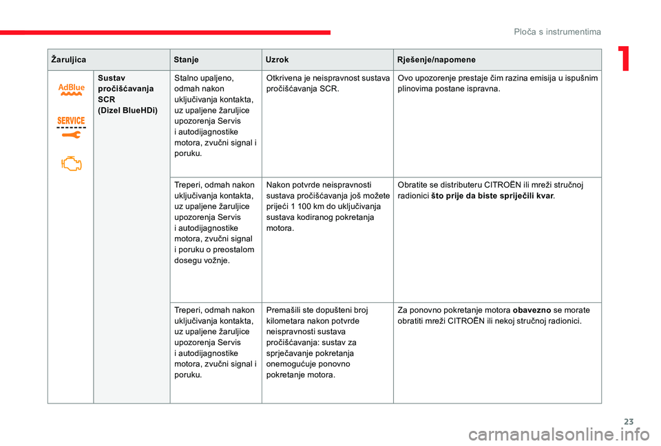 CITROEN JUMPER SPACETOURER 2018  Upute Za Rukovanje (in Croatian) 23
ŽaruljicaStanjeUzrok Rješenje/napomene
Sustav 
pročišćavanja 
SCR
(Dizel BlueHDi) Stalno upaljeno, 
odmah nakon 
uključivanja kontakta, 
uz upaljene žaruljice 
upozorenja Ser vis 
i autodija