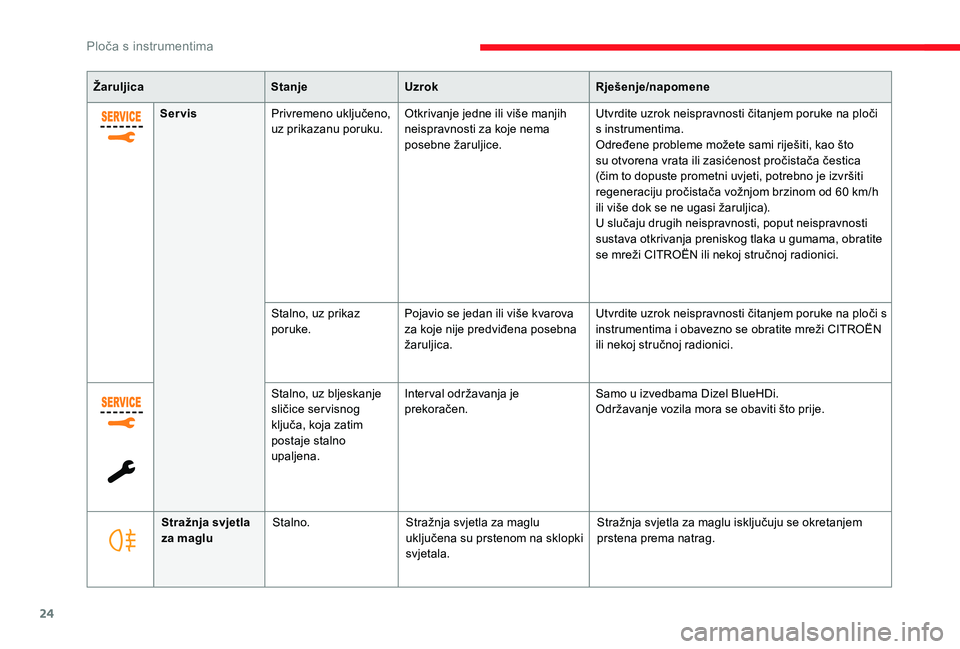 CITROEN JUMPER SPACETOURER 2018  Upute Za Rukovanje (in Croatian) 24
ŽaruljicaStanjeUzrok Rješenje/napomene
Servis Privremeno uključeno, 
uz prikazanu poruku. Otkrivanje jedne ili više manjih 
neispravnosti za koje nema 
posebne žaruljice. Utvrdite uzrok neispr