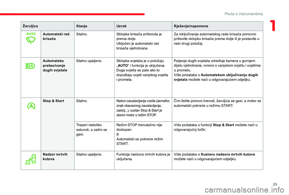 CITROEN JUMPER SPACETOURER 2018  Upute Za Rukovanje (in Croatian) 25
ŽaruljicaStanjeUzrok Rješenje/napomene
Automatski rad 
brisača Stalno.
Sklopka brisača pritisnuta je 
prema dolje.
Uključen je automatski rad 
brisača vjetrobrana. Za isključivanje automatsk