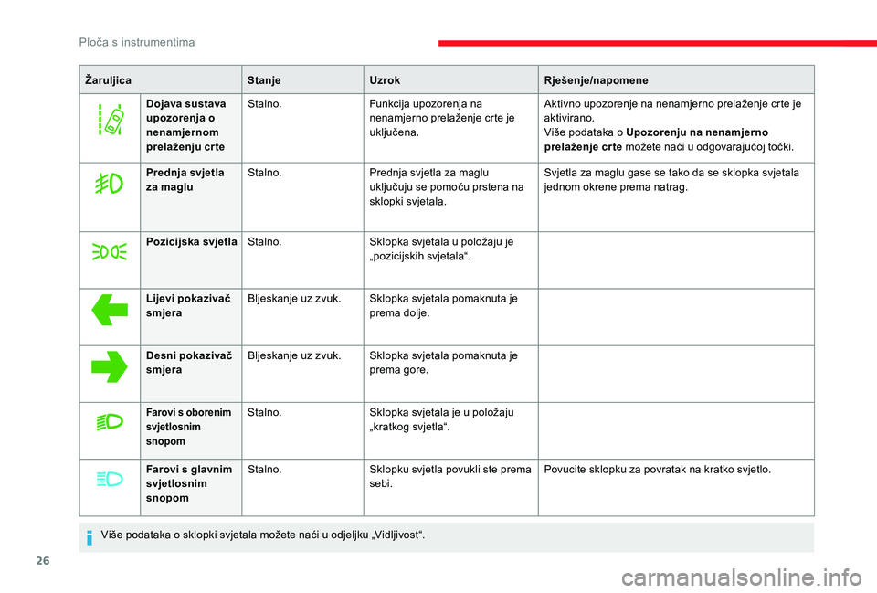 CITROEN JUMPER SPACETOURER 2018  Upute Za Rukovanje (in Croatian) 26
ŽaruljicaStanjeUzrok Rješenje/napomene
Dojava sustava 
upozorenja o 
nenamjernom 
prelaženju cr te Stalno.
Funkcija upozorenja na 
nenamjerno prelaženje crte je 
uključena. Aktivno upozorenje 