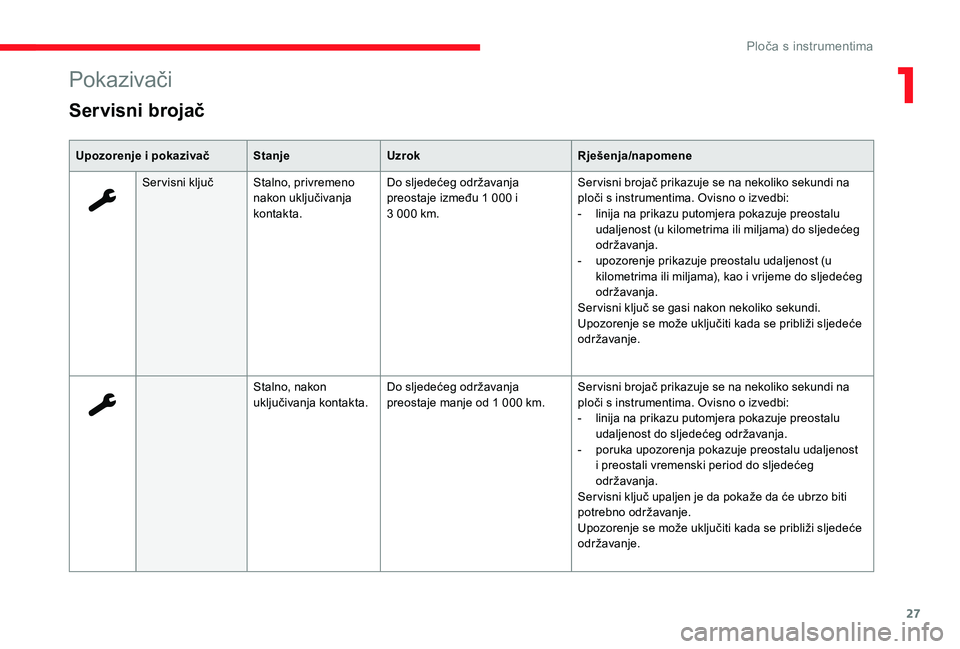 CITROEN JUMPER SPACETOURER 2018  Upute Za Rukovanje (in Croatian) 27
Pokazivači
Servisni brojač
Upozorenje i pokazivačStanjeUzrok Rješenja/napomene
Ser visni ključ Stalno, privremeno 
nakon uključivanja 
kontakta. Do sljedećeg održavanja 
preostaje između 1
