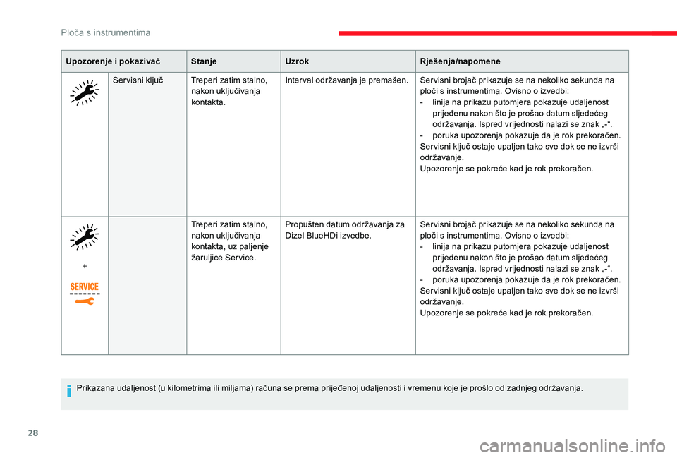 CITROEN JUMPER SPACETOURER 2018  Upute Za Rukovanje (in Croatian) 28
Upozorenje i pokazivačStanjeUzrok Rješenja/napomene
Ser visni ključ Treperi zatim stalno,  nakon uključivanja 
kontakta. Inter val održavanja je premašen. Ser visni brojač prikazuje se na ne