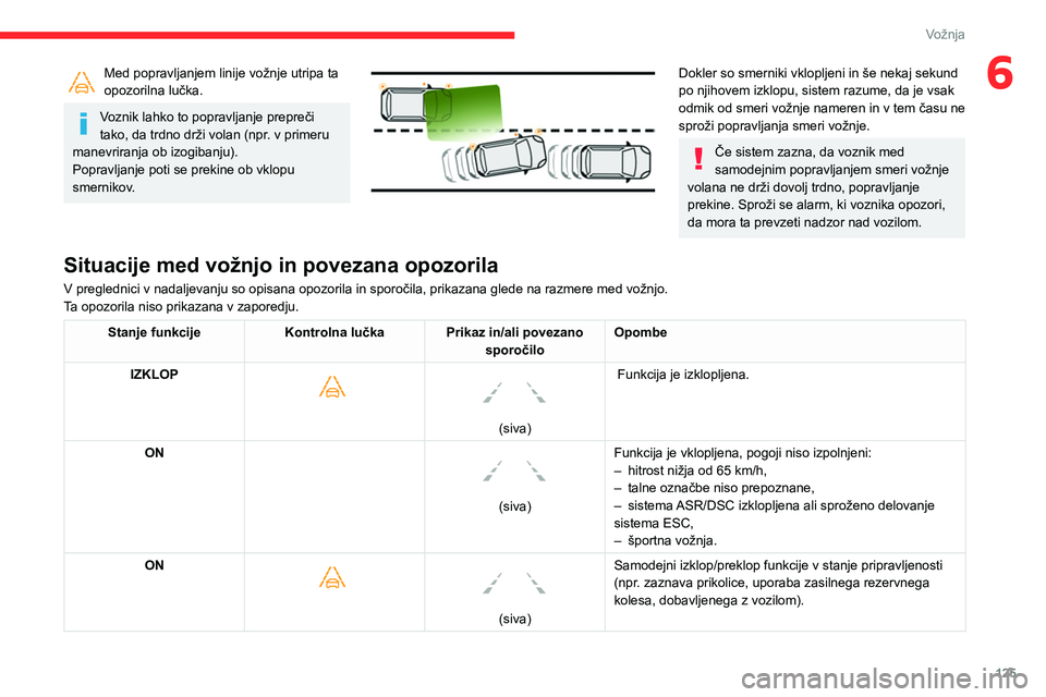CITROEN BERLINGO VAN 2021 Navodila Za Uporabo (in Slovenian) 125
Vožnja
6Med popravljanjem linije vožnje utripa ta
opozorilna lučka.
Voznik lahko to popravljanje prepreči
tako, da trdno drži volan (npr. v primeru
manevriranja ob izogibanju).
Popravljanj CITROEN BERLINGO VAN 2021 Navodila Za Uporabo (in Slovenian) 125
Vožnja
6Med popravljanjem linije vožnje utripa ta
opozorilna lučka.
Voznik lahko to popravljanje prepreči
tako, da trdno drži volan (npr. v primeru
manevriranja ob izogibanju).
Popravljanj