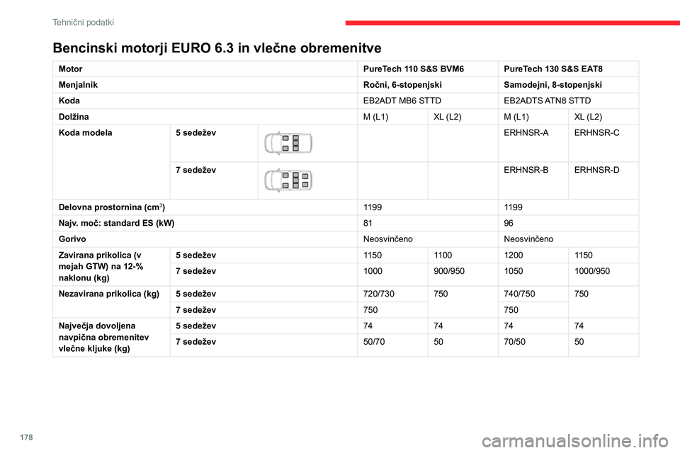CITROEN BERLINGO VAN 2021  Navodila Za Uporabo (in Slovenian) 178
Tehnični podatki
Bencinski motorji EURO 6.3 in vlečne obremenitve
MotorPureTech 110 S&S BVM6 PureTech 130 S&S EAT8
Menjalnik Ročni, 6-stopenjskiSamodejni, 8-stopenjski
Koda EB2ADT MB6 STTDEB2AD