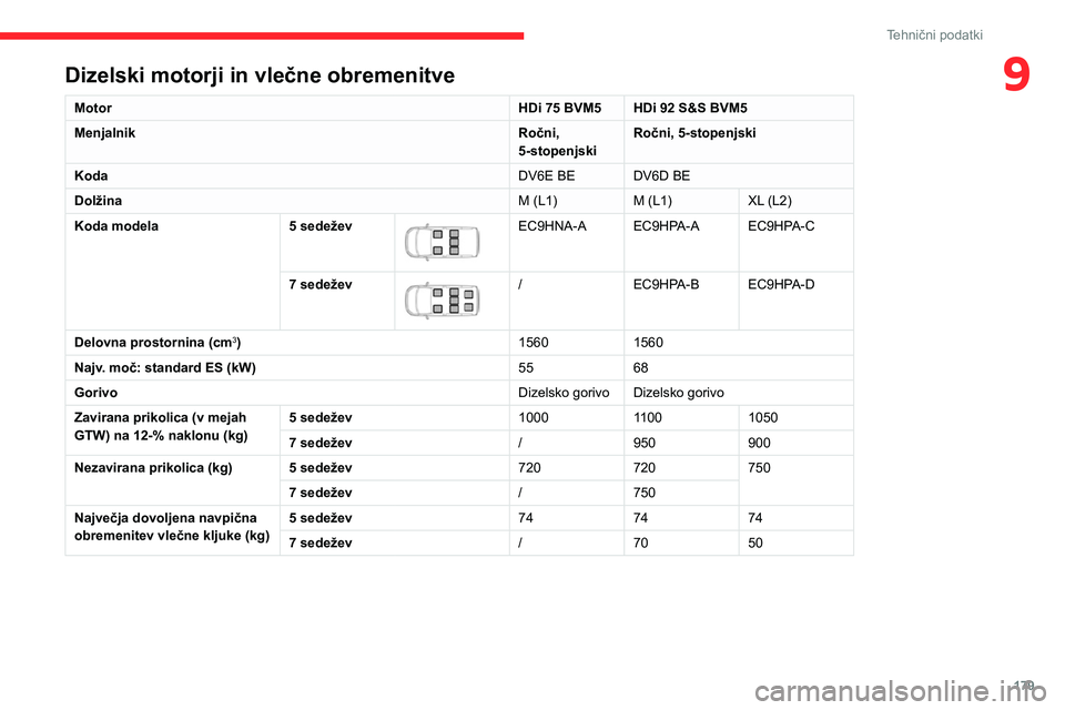CITROEN BERLINGO VAN 2021  Navodila Za Uporabo (in Slovenian) 179
Tehnični podatki
9Dizelski motorji in vlečne obremenitve
MotorHDi 75 BVM5 HDi 92 S&S BVM5
Menjalnik Ročni, 
5-stopenjskiRočni, 5-stopenjski
Koda DV6E BE DV6D BE
Dolžina M (L1)M (L1)XL (L2)
Ko