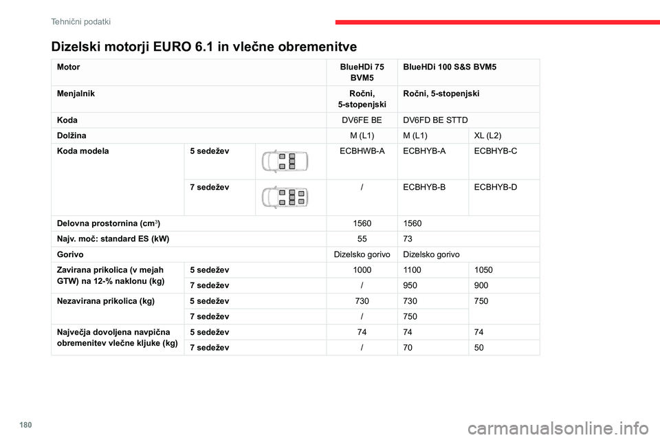 CITROEN BERLINGO VAN 2021  Navodila Za Uporabo (in Slovenian) 180
Tehnični podatki
Dizelski motorji EURO 6.1 in vlečne obremenitve
MotorBlueHDi 75 
BVM5 BlueHDi 100 S&S BVM5
Menjalnik Ročni, 
5-stopenjski Ročni, 5-stopenjski
Koda DV6FE BE DV6FD BE STTD
Dolž