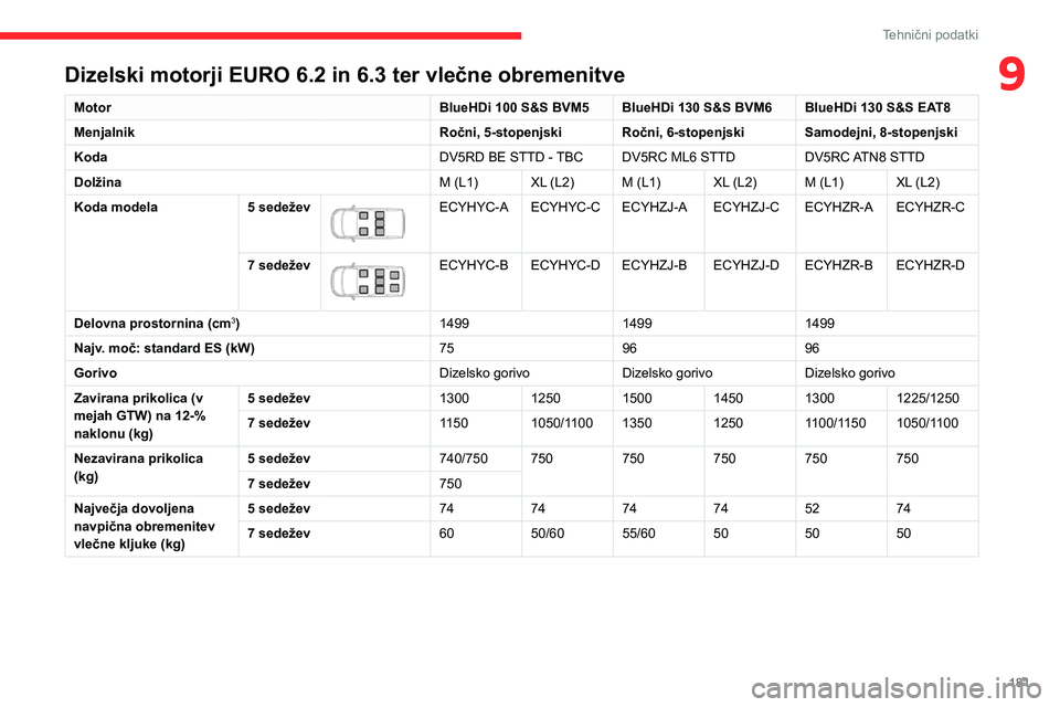 CITROEN BERLINGO VAN 2021  Navodila Za Uporabo (in Slovenian) 181
Tehnični podatki
9Dizelski motorji EURO 6.2 in 6.3 ter vlečne obremenitve
MotorBlueHDi 100 S&S BVM5 BlueHDi 130 S&S BVM6 BlueHDi 130 S&S EAT8
Menjalnik Ročni, 5-stopenjski Ročni, 6-stopenjski 