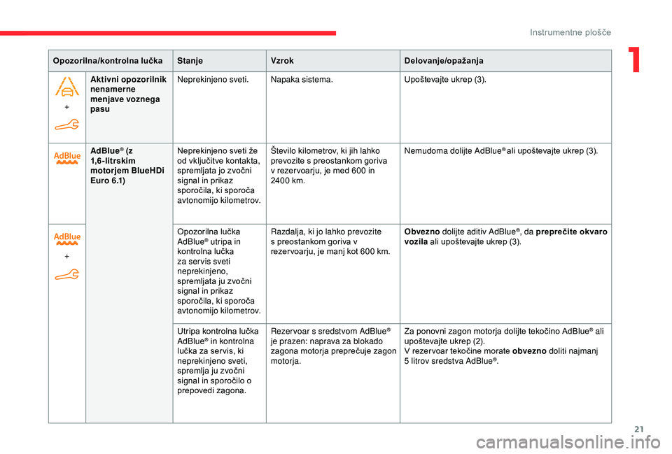 CITROEN BERLINGO VAN 2019  Navodila Za Uporabo (in Slovenian) 21
+Aktivni opozorilnik 
nenamerne 
menjave voznega 
pasu Neprekinjeno sveti.
Napaka sistema. Upoštevajte 	 ukrep 	 (3).
Opozorilna/kontrolna lučka
StanjeVzrok Delovanje/opažanja
AdBlue
® (z 
1,6 