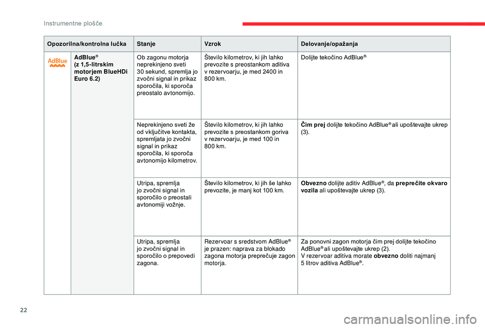 CITROEN BERLINGO VAN 2019  Navodila Za Uporabo (in Slovenian) 22
Opozorilna/kontrolna lučkaStanjeVzrok Delovanje/opažanja
AdBlue
®
(z 1,5-litrskim 
motorjem BlueHDi 
Euro 6.2) Ob
	 zagonu 	 motorja 	ne
prekinjeno sveti 
30 	 sekund, 	 spremlja 	 jo 	
z

vočn