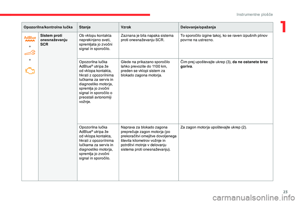 CITROEN BERLINGO VAN 2019  Navodila Za Uporabo (in Slovenian) 23
Opozorilna/kontrolna lučkaStanjeVzrok Delovanje/opažanja
+  
+ Sistem proti 
onesnaževanju 
SCR
Ob vklopu kontakta 
neprekinjeno sveti, 
spremljata
	 jo 	 zvočni 	
s

ignal 	 in 	 sporočilo.Za