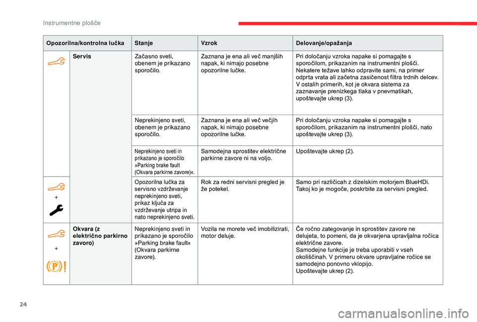 CITROEN BERLINGO VAN 2019  Navodila Za Uporabo (in Slovenian) 24
Opozorilna/kontrolna lučkaStanjeVzrok Delovanje/opažanja
Servis Začasno
	 sveti, 	
o

benem je prikazano 
sporočilo. Zaznana
	 je 	 ena 	 ali 	 več 	 manjših 	
napa

k, ki nimajo posebne 
opo