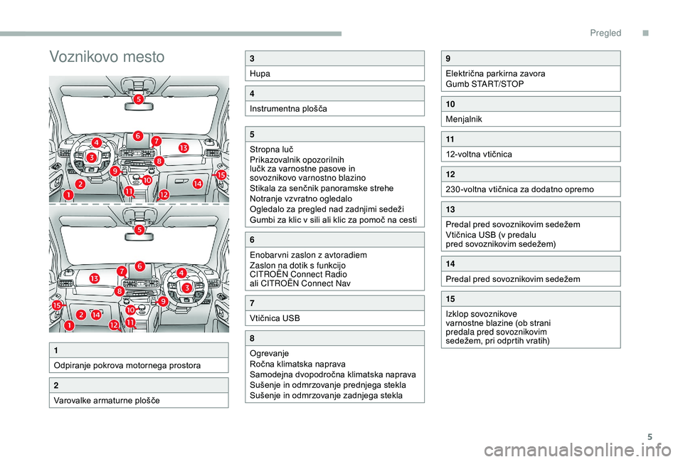 CITROEN BERLINGO VAN 2019  Navodila Za Uporabo (in Slovenian) 5
Voznikovo mesto3
Hupa
4
Instrumentna	 plošča
5
Stropna	 luč
Prikazovalnik opozorilnih 
lučk
	 za 	 varnostne 	 pasove 	 in 	
so

voznikovo varnostno blazino
Stikala
	 za 	 senčnik 	 panoramske 