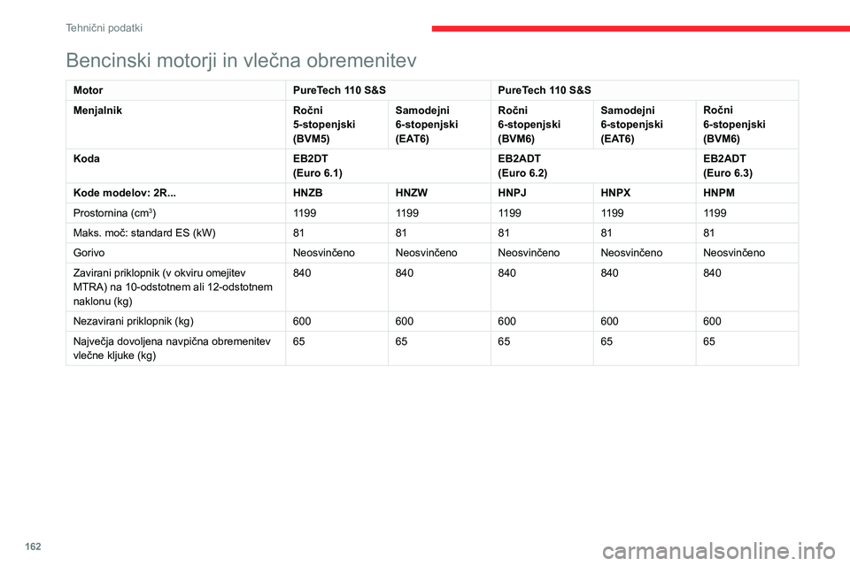 CITROEN C3 AIRCROSS 2021  Navodila Za Uporabo (in Slovenian) 162
Tehnični podatki
Bencinski motorji in vlečna obremenitev
MotorPureTech 110 S&SPureTech 110 S&S
Menjalnik Ročni 
5-stopenjski 
(BVM5)Samodejni 
6-stopenjski 
(EAT6)Ročni 
6-stopenjski 
(BVM6)Sa