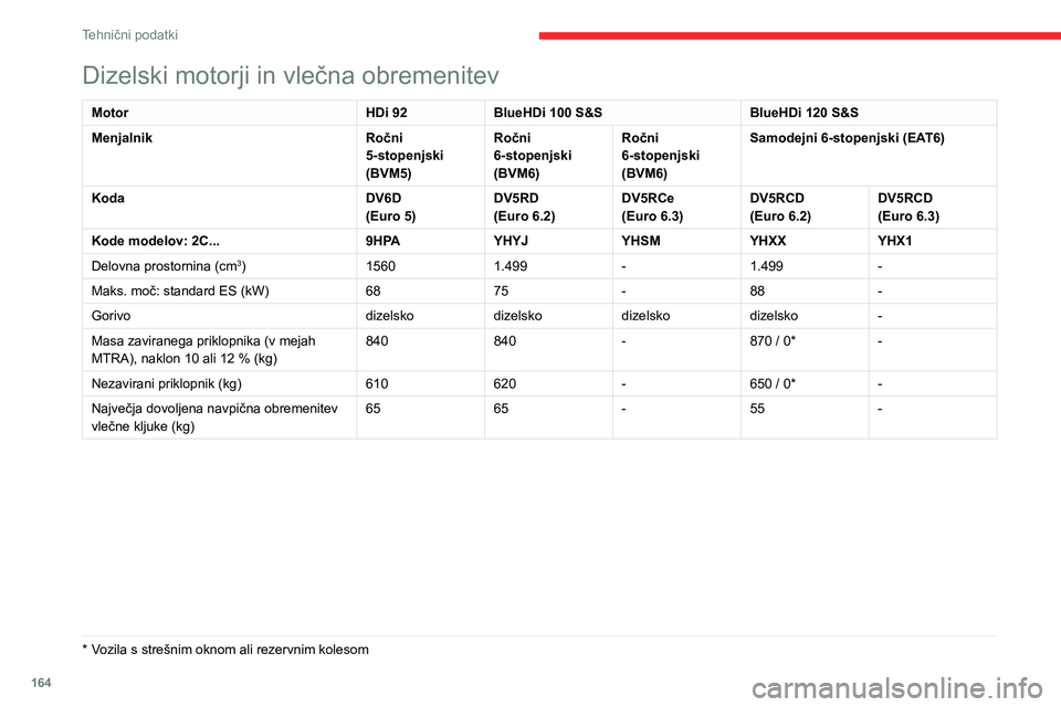 CITROEN C3 AIRCROSS 2021  Navodila Za Uporabo (in Slovenian) 164
Tehnični podatki
Mere (v mm)
Izmerjeno je bilo neobremenjeno vozilo. 
��L�]�H�O�V�N�L��P�R�W�R�U�M�L��L�Q��Y�O�\
H�