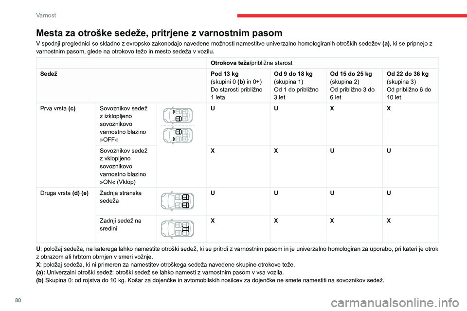 CITROEN C3 AIRCROSS 2021  Navodila Za Uporabo (in Slovenian) 80
Varnost
Pritrdilni elementi 
»ISOFIX«
Sedeži, ki so predstavljeni spodaj, so opremljeni 
s pritrdišči, skladnimi s sistemom ISOFIX:
 
 
Pritrdišča obsegajo po tri obroče na sedež, ki so 
o