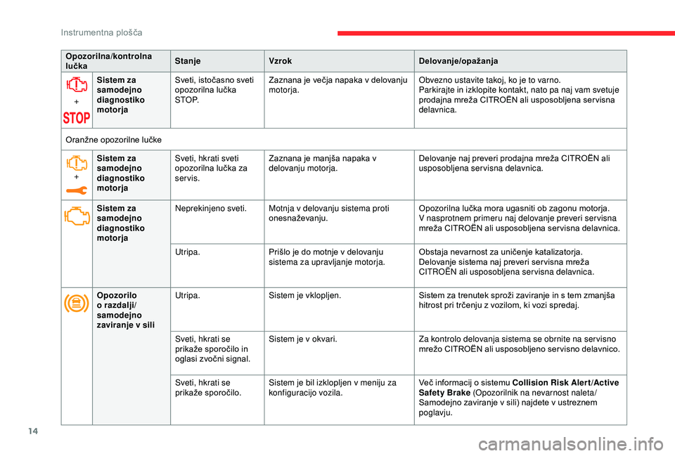 CITROEN C3 AIRCROSS 2019  Navodila Za Uporabo (in Slovenian) 14
Opozorilna/kontrolna 
lučkaStanje
Vzrok Delovanje/opažanja
+ Sistem za 
samodejno 
diagnostiko 
motorja Sveti, istočasno sveti 
opozorilna lučka 
S T O P.
Zaznana je večja napaka v delovanju 
