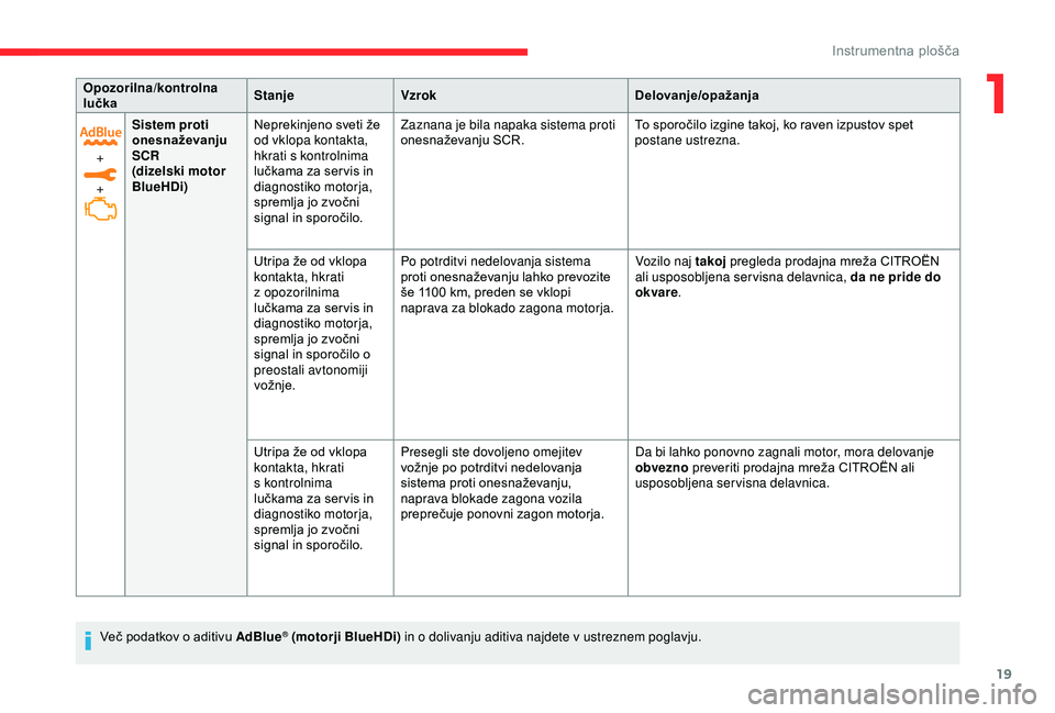 CITROEN C3 AIRCROSS 2019  Navodila Za Uporabo (in Slovenian) 19
+
+Sistem proti 
onesnaževanju 
SCR
(dizelski motor 
BlueHDi)
Neprekinjeno sveti že 
od vklopa kontakta, 
hkrati s kontrolnima 
lučkama za ser vis in 
diagnostiko motorja, 
spremlja jo zvočni 
