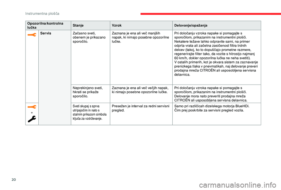 CITROEN C3 AIRCROSS 2019  Navodila Za Uporabo (in Slovenian) 20
Opozorilna/kontrolna 
lučkaStanje
Vzrok Delovanje/opažanja
Servis Začasno sveti, 
obenem je prikazano 
sporočilo. Zaznana je ena ali več manjših 
napak, ki nimajo posebne opozorilne 
lučke. 