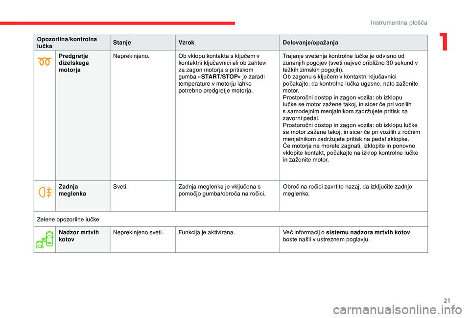 CITROEN C3 AIRCROSS 2019  Navodila Za Uporabo (in Slovenian) 21
Opozorilna/kontrolna 
lučkaStanje
Vzrok Delovanje/opažanja
Predgretje 
dizelskega 
motorja Neprekinjeno.
Ob vklopu kontakta s ključem v 
kontaktni ključavnici ali ob zahtevi 
za zagon motorja s