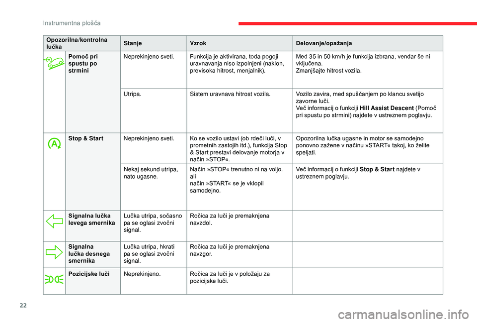 CITROEN C3 AIRCROSS 2019  Navodila Za Uporabo (in Slovenian) 22
Pomoč pri 
spustu po 
strminiNeprekinjeno sveti.
Funkcija je aktivirana, toda pogoji 
uravnavanja niso izpolnjeni (naklon, 
previsoka hitrost, menjalnik). Med 35 in 50
  km/h je funkcija izbrana, 
