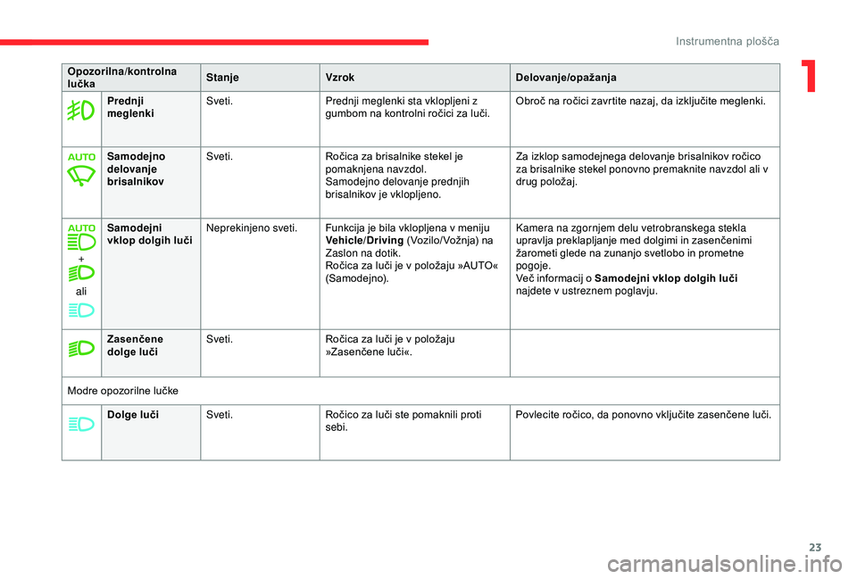 CITROEN C3 AIRCROSS 2019  Navodila Za Uporabo (in Slovenian) 23
Dolge lučiSveti. Ročico za luči ste pomaknili proti 
sebi. Povlecite ročico, da ponovno vključite zasenčene luči.
Opozorilna/kontrolna 
lučka
Stanje
Vzrok Delovanje/opažanja
Prednji 
megle