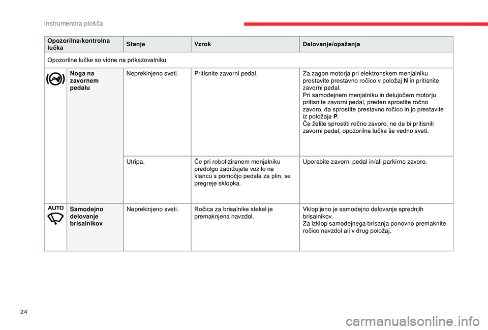 CITROEN C3 AIRCROSS 2019  Navodila Za Uporabo (in Slovenian) 24
Opozorilna/kontrolna 
lučkaStanje
Vzrok Delovanje/opažanja
Opozorilne lučke so vidne na prikazovalniku Noga na 
zavornem 
pedalu Neprekinjeno sveti.
Pritisnite zavorni pedal. Za zagon motorja pr
