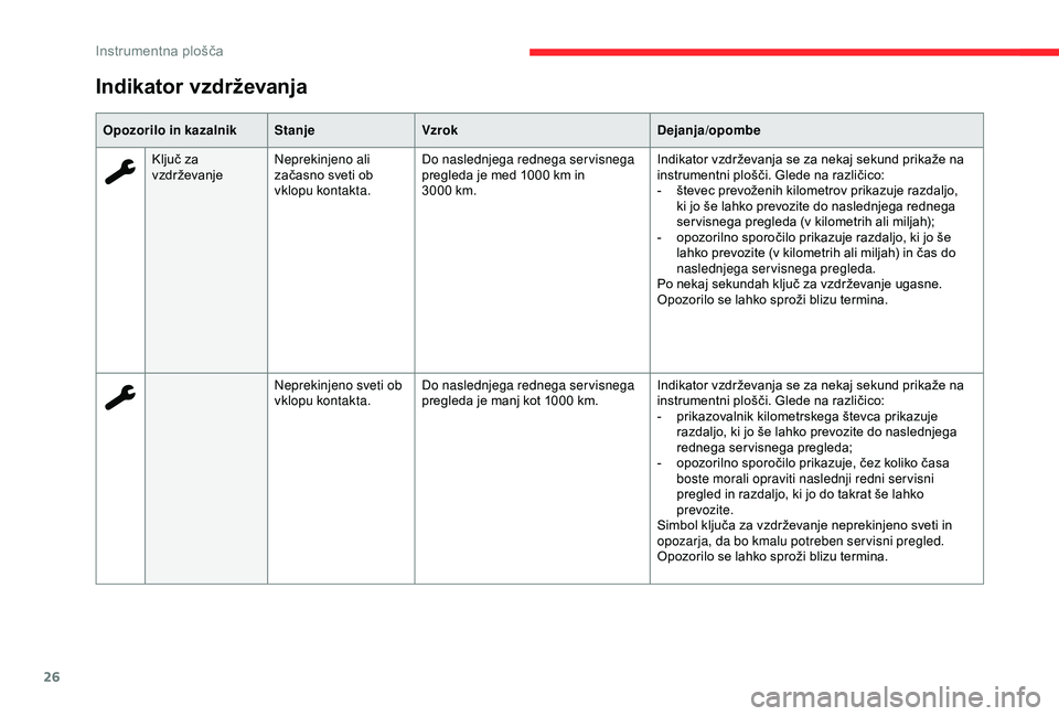 CITROEN C3 AIRCROSS 2019  Navodila Za Uporabo (in Slovenian) 26
Opozorilo in kazalnikStanjeVzrok Dejanja/opombe
Ključ za 
vzdrževanje Neprekinjeno ali 
začasno sveti ob 
vklopu kontakta. Do naslednjega rednega servisnega 
pregleda je med 1000
  km in 
3000
 