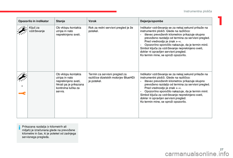 CITROEN C3 AIRCROSS 2019  Navodila Za Uporabo (in Slovenian) 27
Prikazana razdalja (v kilometrih ali 
miljah) je izračunana glede na prevožene 
kilometre in čas, ki je potekel od zadnjega 
servisnega pregleda.
Opozorilo in indikator
StanjeVzrok Dejanja/opomb