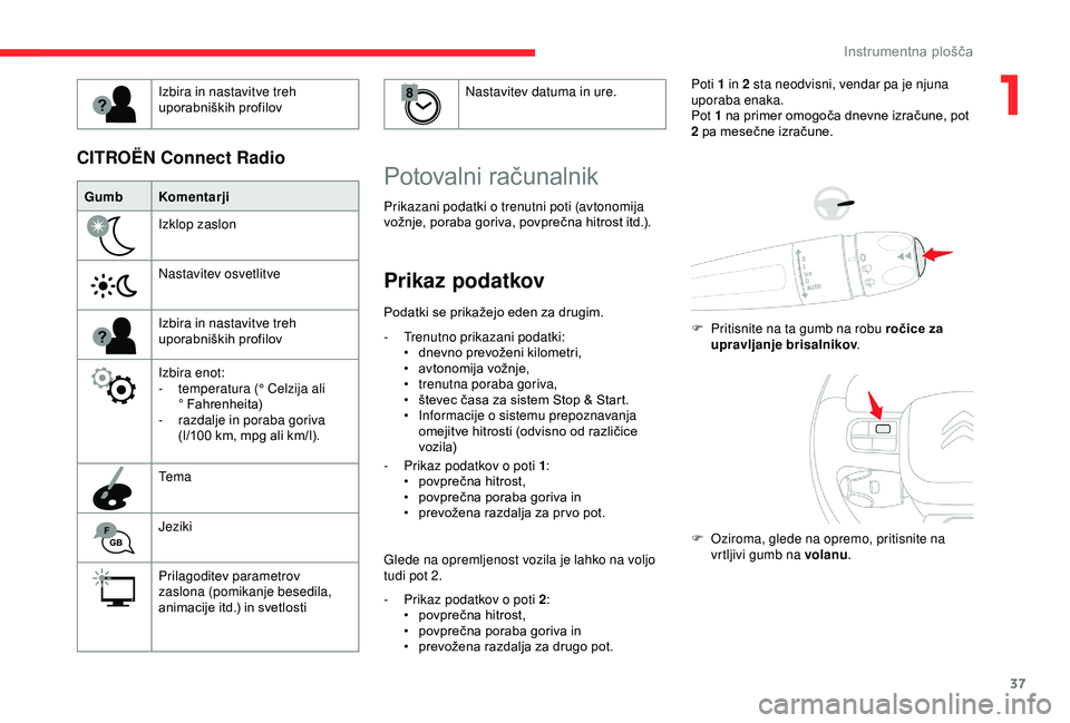 CITROEN C3 AIRCROSS 2019  Navodila Za Uporabo (in Slovenian) 37
GumbKomentarji
Izklop zaslon
Nastavitev osvetlitve
Izbira in nastavitve treh 
uporabniških profilov
Izbira enot:
-
 
t
 emperatura (° Celzija ali  
° Fahrenheita)
-
 
r
 azdalje in poraba goriva