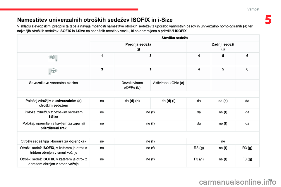 CITROEN C4 2021  Navodila Za Uporabo (in Slovenian) 79
Varnost
5Namestitev univerzalnih otroških sedežev ISOFIX in i-Size
V skladu z evropskimi predpisi ta tabela navaja možnosti namestitve otroških sedežev z uporabo varnostnih pasov in univerzaln