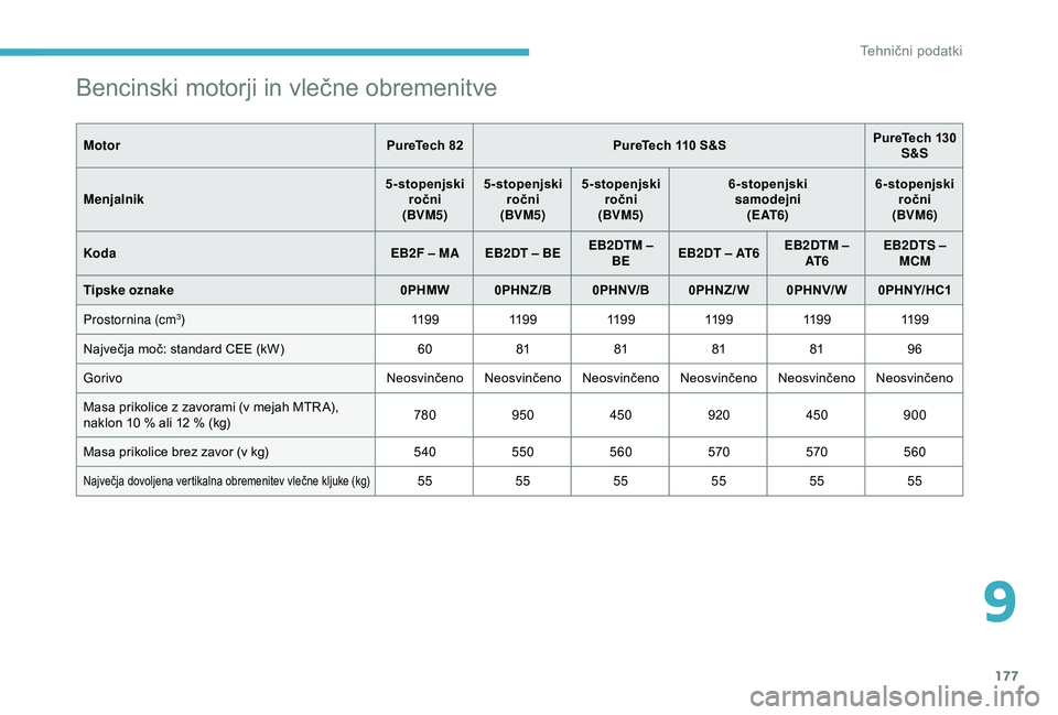 CITROEN C4 CACTUS 2019 Navodila Za Uporabo (in Slovenian) 177
Bencinski motorji in vlečne obremenitve
MotorPureTech 82PureTech 110 S&S PureTech 130
S&S
Menjalnik 5-stopenjski
ročni
(BVM5) 5-stopenjski
ročni
(BVM5) 5-stopenjski
ročni
(BVM5) 6-st CITROEN C4 CACTUS 2019 Navodila Za Uporabo (in Slovenian) 177
Bencinski motorji in vlečne obremenitve
MotorPureTech 82PureTech 110 S&S PureTech 130
S&S
Menjalnik 5-stopenjski
ročni
(BVM5) 5-stopenjski
ročni
(BVM5) 5-stopenjski
ročni
(BVM5) 6-st