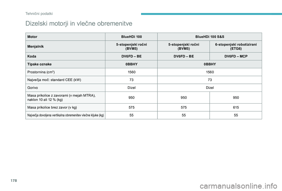 CITROEN C4 CACTUS 2019 Navodila Za Uporabo (in Slovenian) 178
Dizelski motorji in vlečne obremenitve
MotorBlueHDi 100BlueHDi 100 S&S
Menjalnik 5-stopenjski ročni
(BVM5) 5-stopenjski ročni
(BVM5) 6-stopenjski robotizirani
(ETG6)
Koda DV6FD – BEDV6FD CITROEN C4 CACTUS 2019 Navodila Za Uporabo (in Slovenian) 178
Dizelski motorji in vlečne obremenitve
MotorBlueHDi 100BlueHDi 100 S&S
Menjalnik 5-stopenjski ročni
(BVM5) 5-stopenjski ročni
(BVM5) 6-stopenjski robotizirani
(ETG6)
Koda DV6FD – BEDV6FD