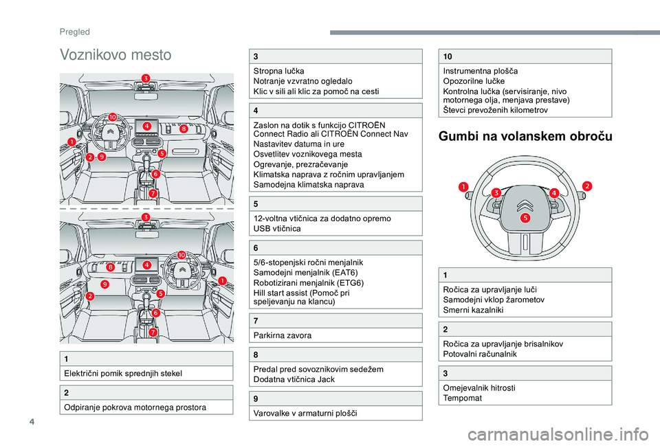 CITROEN C4 CACTUS 2019  Navodila Za Uporabo (in Slovenian) 4
Voznikovo mesto
1
Električni pomik sprednjih stekel
2
Odpiranje pokrova motornega prostora
3
Stropna lučka
Notranje vzvratno ogledalo
Klic v sili ali klic za pomoč na cesti
4
Zaslon na dotik s fu