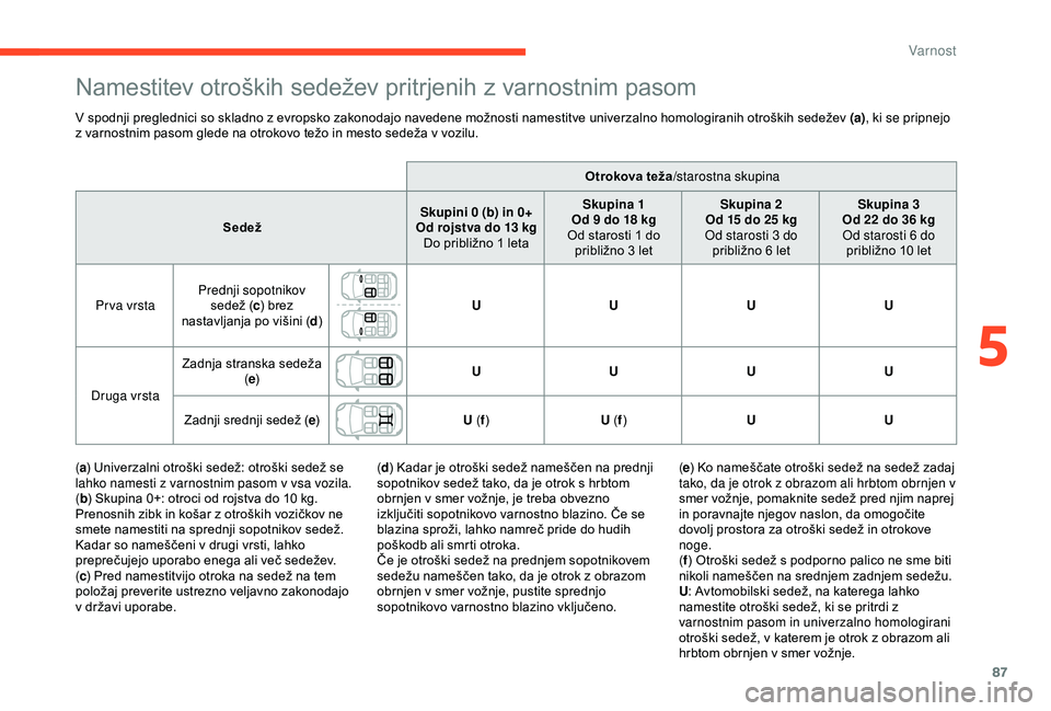 CITROEN C4 CACTUS 2019 Navodila Za Uporabo (in Slovenian) 87
Namestitev otroških sedežev pritrjenih z varnostnim pasom
V spodnji preglednici so skladno z evropsko zakonodajo navedene možnosti namestitve univerzalno homologiranih otroških sedežev (a), ki CITROEN C4 CACTUS 2019 Navodila Za Uporabo (in Slovenian) 87
Namestitev otroških sedežev pritrjenih z varnostnim pasom
V spodnji preglednici so skladno z evropsko zakonodajo navedene možnosti namestitve univerzalno homologiranih otroških sedežev (a), ki