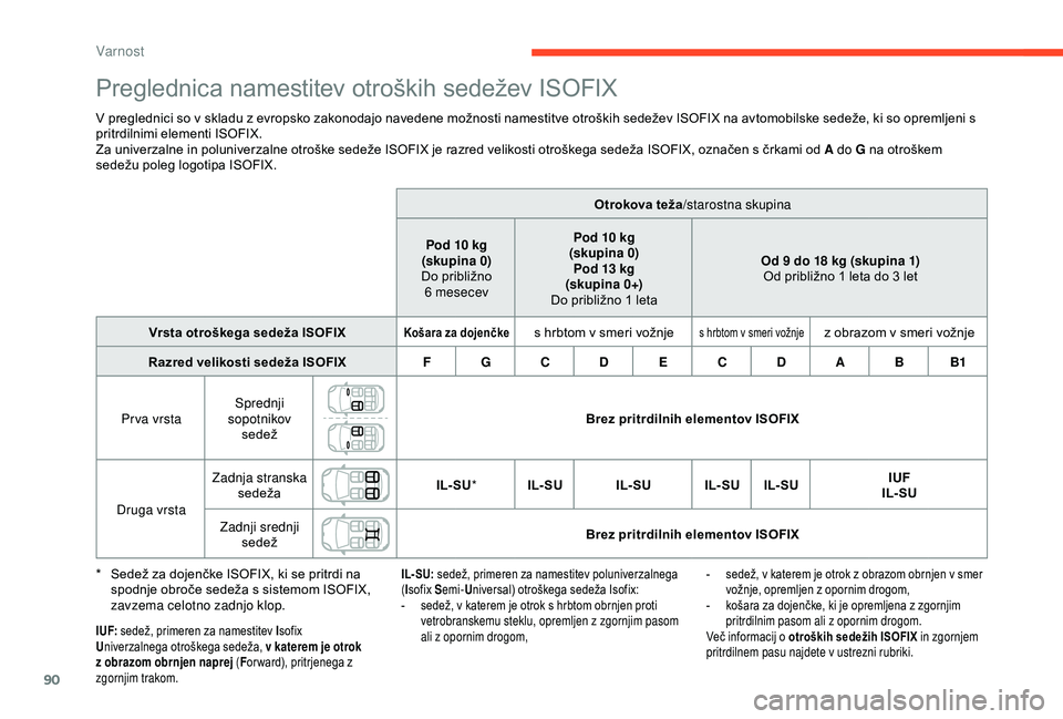 CITROEN C4 CACTUS 2019 Navodila Za Uporabo (in Slovenian) 90
Preglednica namestitev otroških sedežev ISOFIX
V preglednici so v skladu z evropsko zakonodajo navedene možnosti namestitve otroških sedežev ISOFIX na avtomobilske sedeže, ki so opremljeni s CITROEN C4 CACTUS 2019 Navodila Za Uporabo (in Slovenian) 90
Preglednica namestitev otroških sedežev ISOFIX
V preglednici so v skladu z evropsko zakonodajo navedene možnosti namestitve otroških sedežev ISOFIX na avtomobilske sedeže, ki so opremljeni s