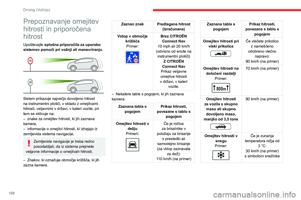 CITROEN C5 AIRCROSS 2022  Navodila Za Uporabo (in Slovenian) 120
Driving (Vožnja)
Prepoznavanje omejitev 
hitrosti in priporočena 
hitrost
Upoštevajte  splošna priporočila za uporabo 
sistemov pomoči pri vožnji ali manevriranju .
 
 
Sistem prikazuje naj