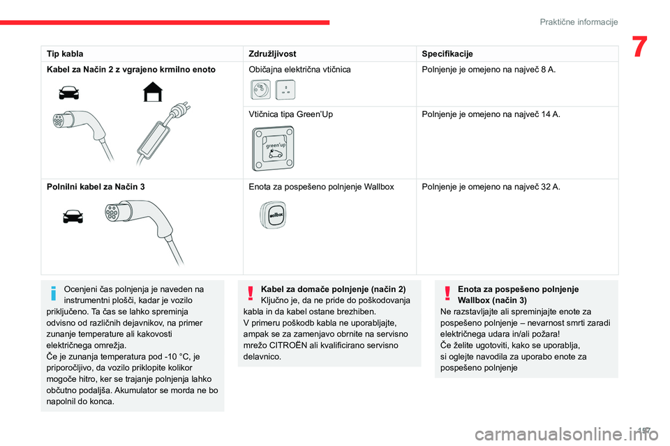 CITROEN C5 AIRCROSS 2022  Navodila Za Uporabo (in Slovenian) 157
Praktične informacije
7Tip kablaZdružljivostSpecifikacije
Kabel za Način 2 z vgrajeno krmilno enoto
 
 
Običajna električna vtičnica 
 
Polnjenje je omejeno na največ 8 A.
Vtičnica tipa Gr