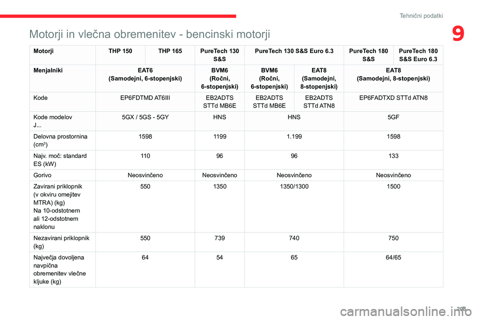 CITROEN C5 AIRCROSS 2022 Navodila Za Uporabo (in Slovenian) 205
Tehnični podatki
9Motorji in vlečna obremenitev - bencinski motorji
MotorjiTHP 150 THP 165 PureTech 130
S&S PureTech 130 S&S Euro 6.3 PureTech 180
S&SPureTech 180
S&S Euro 6.3
Menjalniki EAT6 CITROEN C5 AIRCROSS 2022 Navodila Za Uporabo (in Slovenian) 205
Tehnični podatki
9Motorji in vlečna obremenitev - bencinski motorji
MotorjiTHP 150 THP 165 PureTech 130
S&S PureTech 130 S&S Euro 6.3 PureTech 180
S&SPureTech 180
S&S Euro 6.3
Menjalniki EAT6