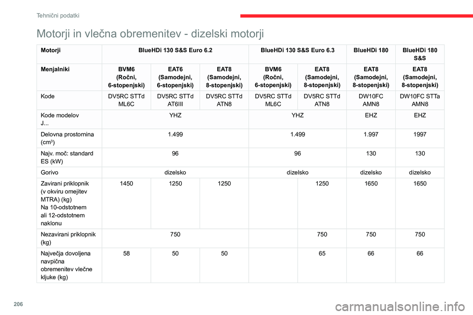 CITROEN C5 AIRCROSS 2022 Navodila Za Uporabo (in Slovenian) 206
Tehnični podatki
Motorji in vlečna obremenitev - dizelski motorji
MotorjiBlueHDi 130 S&S Euro 6.2 BlueHDi 130 S&S Euro 6.3 BlueHDi 180 BlueHDi 180
S&S
Menjalniki BVM6
(Ročni,
6-stopenjski) CITROEN C5 AIRCROSS 2022 Navodila Za Uporabo (in Slovenian) 206
Tehnični podatki
Motorji in vlečna obremenitev - dizelski motorji
MotorjiBlueHDi 130 S&S Euro 6.2 BlueHDi 130 S&S Euro 6.3 BlueHDi 180 BlueHDi 180
S&S
Menjalniki BVM6
(Ročni,
6-stopenjski)