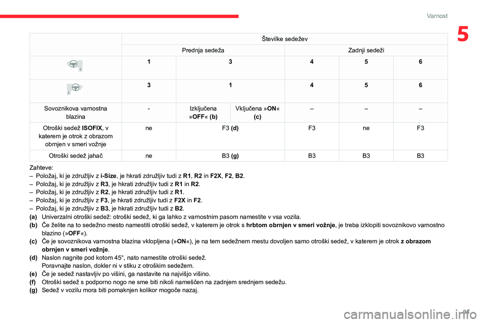 CITROEN C5 AIRCROSS 2022 Navodila Za Uporabo (in Slovenian) 95
Varnost
5Številke sedežev
Prednja sedeža Zadnji sedeži
13456
3 1456
Sovoznikova varnostna blazina -
Izključena
»OFF« (b) Vključena »
ON«
(c) –
––
Otroški sedež ISOFIX , CITROEN C5 AIRCROSS 2022 Navodila Za Uporabo (in Slovenian) 95
Varnost
5Številke sedežev
Prednja sedeža Zadnji sedeži
13456
3 1456
Sovoznikova varnostna blazina -
Izključena
»OFF« (b) Vključena »
ON«
(c) –
––
Otroški sedež ISOFIX ,